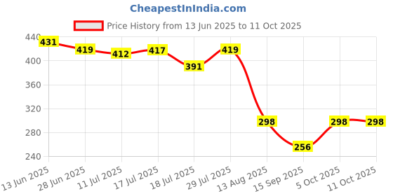 amazon.in Foora 400 Thou Gold Lock with 5 Keys, Double Locking, Hardened Shackle, 8 lever Gold Finish, Size 65mm for Home Door, Gate, Shop Price History Graph from 13 Jun 2025 to 11 Oct 2025