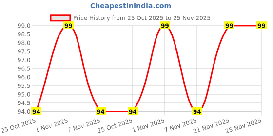 amazon.in Foora Bag Lock with 3 Keys Travel Locks for Luggage, Bag, Box, Money Bank Bag Locks for Travel Small with Key, Trolley Bag, Suitcase foora Price History Graph from 25 Oct 2025 to 25 Nov 2025
