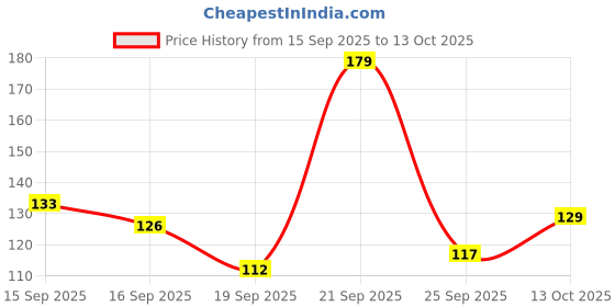 amazon.in Foora Luggage Lock with 3 Keys - Small Travel Lock for Bags, Boxes, Money Bank - Secure Lock and Key for Trolley Bags, Suitcases Pack of 2 foora Price History Graph from 15 Sep 2025 to 13 Oct 2025