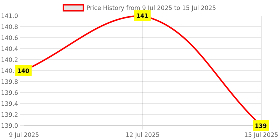 amazon.in Foora Multipurpose Cable Lock 63.5 CM Length for Cycles, Bikes, Helmets or Scooters Assorted Colour | 2 Keys | 1 Lock | CL-03 (Pack of 1) Price History Graph from 9 Jul 2025 to 15 Jul 2025
