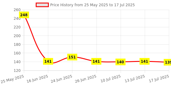 amazon.in Foora Multipurpose Cable Lock 63.5 CM Length for Cycles, Bikes, Helmets or Scooters Assorted Colour | CL-03 | 2 Keys | 1 Lock (Pack of 1) Price History Graph from 25 May 2025 to 17 Jul 2025