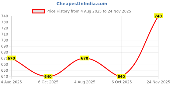 amazon.in Foora Musical B Natural Base Right Hand 8 Hole Bamboo Flute Size 20 inch best for Beginners, Professional Price History Graph from 4 Aug 2025 to 24 Nov 2025