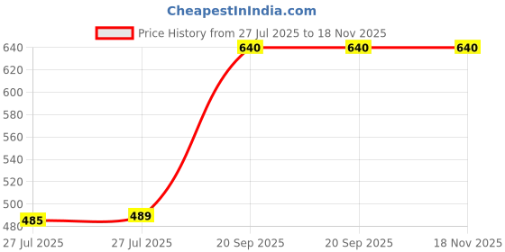 amazon.in Foora Musical Professional C Scale 8 Hole Bamboo Flute Bansuri with Re-sham Thread Hand Made Bamboo Flute Size 48 cm Beginners/Musician (Export in U.S.A, Canada, Mexico) (Special Boy Blue) Price History Graph from 27 Jul 2025 to 17 Nov 2025