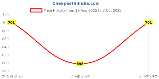 amazon.in Foora PrimeGuard 60 Push Double Locking Padlock with Zinc Body and 5 Two-Way Keys - Heavy-Duty Door, Gate, and Shutter Lock - Secure Home and Business - Silver Finish Price History Graph from 29 Aug 2025 to 2 Oct 2025