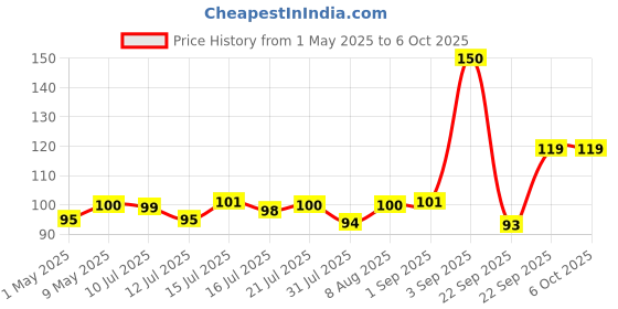 amazon.in foora Round 50mm Lock with 5 Keys, Double Locking, 7 Lever Small Padlock – Ideal for Home, Gate, and Door Security foora Price History Graph from 1 May 2025 to 5 Oct 2025