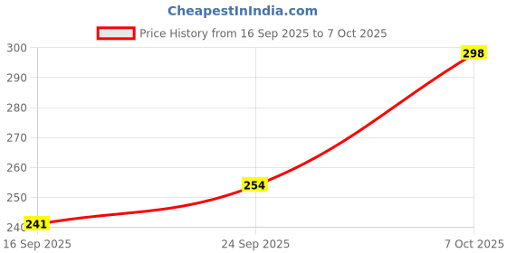 amazon.in Foora Round 65 Double Locking Padlock, 8-Lever Security Lock with 5 Keys, Silver (1) Price History Graph from 16 Sep 2025 to 7 Oct 2025