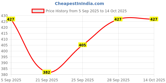 amazon.in Foora Round 65 Double Locking Padlock, 8-Lever Security Lock with 5 Keys, Silver (2) Price History Graph from 5 Sep 2025 to 14 Oct 2025