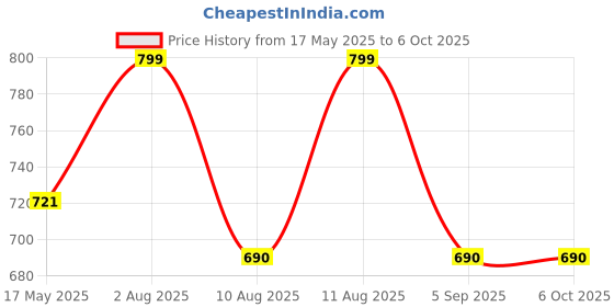 amazon.in Foora Same Key Lock 400 Thou Gold Padlock - Heavy Duty, Double Locking, Hardened Shackle, 8 Lever Mechanism, 65mm (2 Locks Open with Single Key) - Perfect for Home, Door, Gate, and Shutter Security foora Price History Graph from 17 May 2025 to 5 Oct 2025