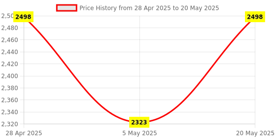 amazon.in Foora Same Key Lock Set - 10 Padlocks with 10 Common Key, Multiple Lock with Single Key for Home Security Price History Graph from 28 Apr 2025 to 20 May 2025