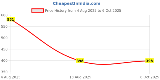 amazon.in Foora Small Lock and Keys, Long Neck Shackle Door Lock for Home, Shop Same Key for Multiple Lock, 2 Padlock 5 Same Key Lock Set, Common Key Lock Set of 2 Silver Finish Price History Graph from 4 Aug 2025 to 6 Oct 2025