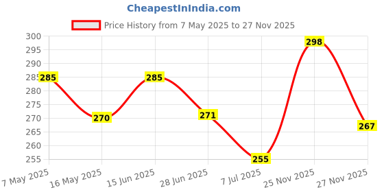 amazon.in Foora Ultimate 65mm Long Shackle Padlock | Secure Your Home, Door, Gate, Shutter | Premium Double Locking 8 Lever | 5 Silver Keys Included | Made in India Price History Graph from 7 May 2025 to 27 Nov 2025