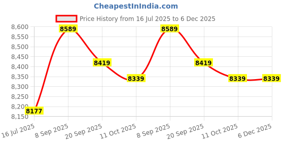 amazon.in Foot Air Pump, Inflatable and Deflatable Compact High Volume Foot Pump Easy Use for Inflatable Boats for Kayak Price History Graph from 16 Jul 2025 to 5 Dec 2025