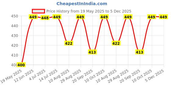 amazon.in Foot & Ankle - Water Proof Foot Cast Cover for Shower by TKWC Inc - #5737 - Watertight Foot Protector Price History Graph from 19 May 2025 to 5 Dec 2025