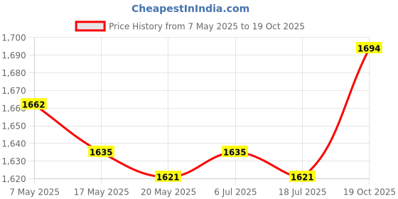 amazon.in Foot Bath Basin Sturdy for Soaking Feet for Foot Soak Bath Foot Pedicure White L Price History Graph from 7 May 2025 to 19 Oct 2025