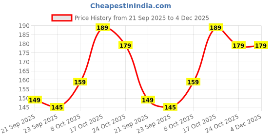 amazon.in Foot Brake Paddle Rubber, Rear Brake Pedal Rubber Compatible for Royal Enfield Classic 350 Reborn, Meteor 350, Bullet 350 J Series Engine, 2022-2024 Models Price History Graph from 21 Sep 2025 to 3 Dec 2025