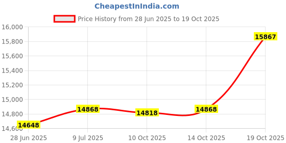 amazon.in fasciitis fighter Foot Bridge -foot and ankle strength, stability, and balance. fasciitis fighter Price History Graph from 28 Jun 2025 to 19 Oct 2025