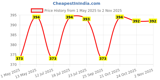 amazon.in coif Foot Care Plantar Arch Support for Men & Women for Pain Relief of Plantar Fasciitis, Flat & Fallen Arches, High Arch, Heel Spurs, Flat Feet coif Price History Graph from 1 May 2025 to 2 Nov 2025