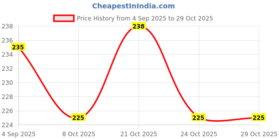 amazon.in granvill Foot Care Plantar Fasciitis Arch Support Sleeves for foot pain,muscle relaxation with soft Neoprene Cushion for Women & Men Feet Orthopedic Pad,Free Size-1 Pair granvill Price History Graph from 4 Sep 2025 to 29 Oct 2025