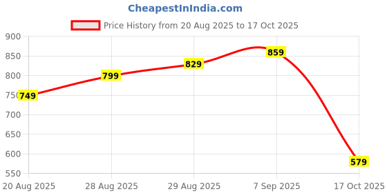 amazon.in Foot Drop Splint, Adjustable Foot Drop Right Leg & Left Wearable Night, Night Orthotic Brace with 3 Adjustable Straps for Men & Women Price History Graph from 20 Aug 2025 to 17 Oct 2025