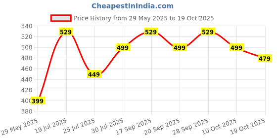amazon.in squishco Foot Drop Splint, Adjustable Foot Drop Splint Right Leg & Left Wearable Night Splint for Plantar Fasciitis, Foot Stretcher for Pain Relief, Splint for Foot for Pain Relief（L/XL） squishco Price History Graph from 29 May 2025 to 19 Oct 2025