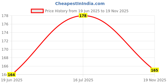 amazon.in Foot File Callus Remover - Multi Purpose 4 in 1 Feet Pedicure Tools with Foot Scrubber, Pumice Stone, Foot Rasp and Sand Paper for Home Foot Care (Multicolor) (4 IN 1 PEDICURE BRUSH) Price History Graph from 19 Jun 2025 to 19 Nov 2025