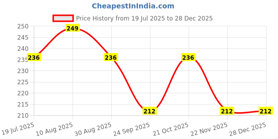 amazon.in Foot File, Double Sided Pedicure Foot Scrubber Scraper Callus Remover, Foot Rasp for Cracked Heel and Foot Corn Removal, Dead Skin Exfoliator for Feet (Black) Price History Graph from 19 Jul 2025 to 28 Dec 2025