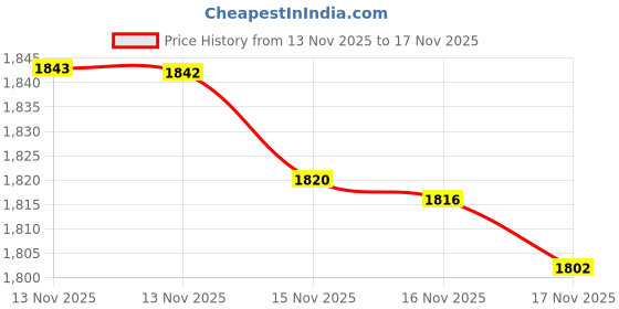 amazon.in Foot File Foot Scrubber Pedicure - Callus Remover for Feet Easkep Professional Foot Grater Rasp Foot Scraper Corns Callous Removers Dry Skin Cracked Dead Skin Remover for Dry and Wet Feet Price History Graph from 13 Nov 2025 to 17 Nov 2025