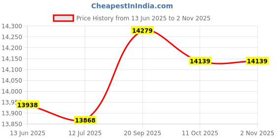 amazon.in crisis Foot Pedal Trainer, Anti-slip Mini Exercise Bike, Indoor LED Display Rehabilitation Trainer for Elderly Bicycle Exerciser Patient crisis Price History Graph from 13 Jun 2025 to 2 Nov 2025