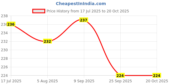 amazon.in Foot Peel Masks 1 Pairs, Exfoliator Peel Off Calluses, Dead Skin, Dry, Cracked Feet, Callus Remover, SPA, Peeling Exfoliating for Baby Soft Skin, Women and Men, Made with Lavender Extract Price History Graph from 17 Jul 2025 to 20 Oct 2025