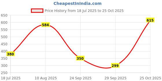 amazon.in foot thrill Mens Naples Aw23 Casual foot thrill Price History Graph from 18 Jul 2025 to 25 Oct 2025