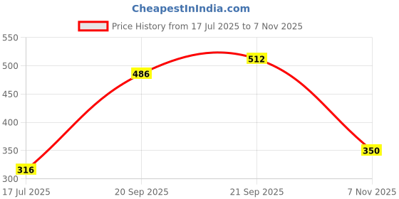 amazon.in foot thrill Mens Rochester Aw23 Sneaker foot thrill Price History Graph from 17 Jul 2025 to 7 Nov 2025