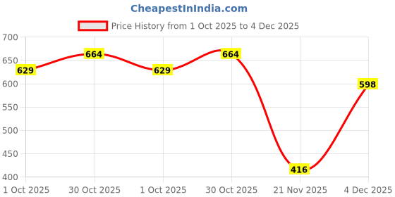 amazon.in foot up Women’s Orthopedic Dual Buckle Slides | Soft Cushion Sole EVA Slip-On Sandals | Stylish Anti-Slip Comfort Slippers foot up Price History Graph from 1 Oct 2025 to 4 Dec 2025