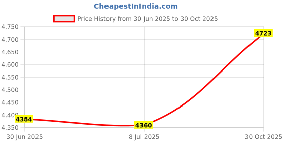 amazon.in Foot Warm-Up Foot Warmers Up to 6 Hours of Heat Safe - No odor - Air-Activated Price History Graph from 30 Jun 2025 to 30 Oct 2025