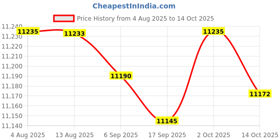 amazon.in Foot Warmer Warming Mat Timer Space Heater Heating Pad Leg Warmer for Office Price History Graph from 4 Aug 2025 to 14 Oct 2025