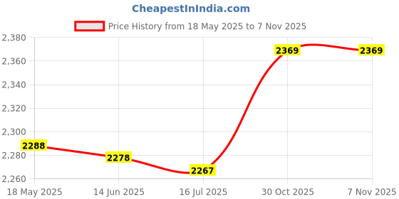 amazon.in Football Adjustable Football Kick Trainer, Training Belt, Dog Waist for Men Women Price History Graph from 18 May 2025 to 30 Oct 2025