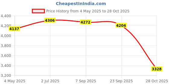 amazon.in Football Carry Bag Basketball Carrying Backpack for Soccer Rugby Ball Tennis C Price History Graph from 4 May 2025 to 28 Oct 2025