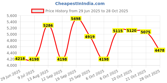amazon.in td spats Football Cleat Covers - Premium Wraps for Cleats | For Football, Soccer, Field Hockey, or Turf td spats Price History Graph from 29 Jun 2025 to 28 Oct 2025