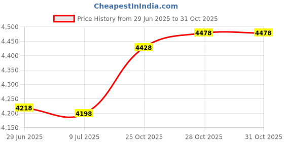 amazon.in td spats Football Cleat Covers - Premium Wraps for Cleats | For Football, Soccer, Field Hockey, or Turf td spats Price History Graph from 29 Jun 2025 to 28 Oct 2025