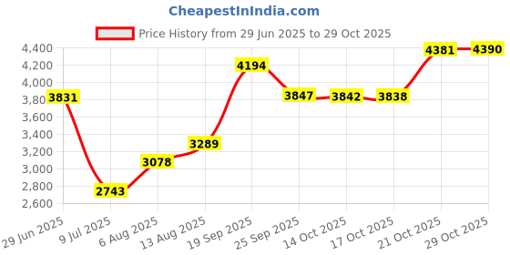 amazon.in td spats Football Cleat Covers - Premium Wraps for Cleats | For Football, Soccer, Field Hockey, or Turf td spats Price History Graph from 29 Jun 2025 to 29 Oct 2025