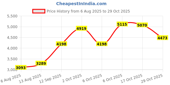 amazon.in td spats Football Cleat Covers - Premium Wraps for Cleats | For Football, Soccer, Field Hockey, or Turf td spats Price History Graph from 6 Aug 2025 to 29 Oct 2025