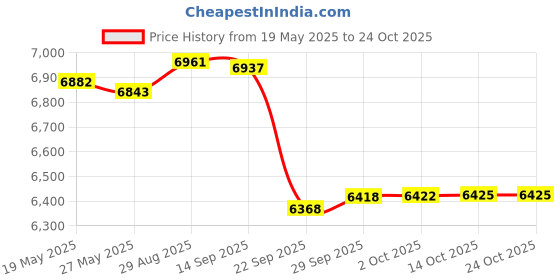 amazon.in tck Football Cleat Covers - Spats Laces Cover also for Lacrosse Soccer Baseball, Youth and Adult Sizes, Navy, X-Large tck Price History Graph from 19 May 2025 to 24 Oct 2025