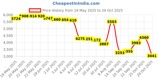 amazon.in markwort Football Cleats 1/2 Inch Steel Tip - Bag of 100 , Black markwort Price History Graph from 19 May 2025 to 29 Oct 2025