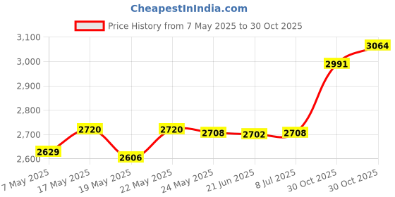 amazon.in Football Coaching Board Coaching White Board Auxiliary Soccer Coaching Board | Team Sports | Soccer | Training Aids Price History Graph from 7 May 2025 to 30 Oct 2025