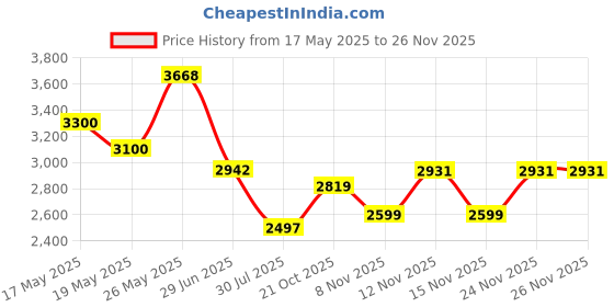 amazon.in Football Goal Net 12 x 8 Football Soccer Goal Net Polypropylene Fiber Sports Match Training Tools - White Price History Graph from 17 May 2025 to 25 Nov 2025