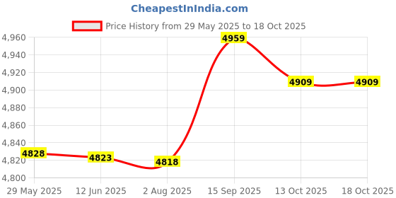 amazon.in Football Goal Net, Lightweight Football Gate, with Balls Pump Durable for Training Kids || Price History Graph from 29 May 2025 to 18 Oct 2025