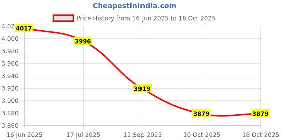 amazon.in Football Goal Net, with Balls Pump Lightweight Football Goal, Folding for Training Kids Price History Graph from 16 Jun 2025 to 18 Oct 2025
