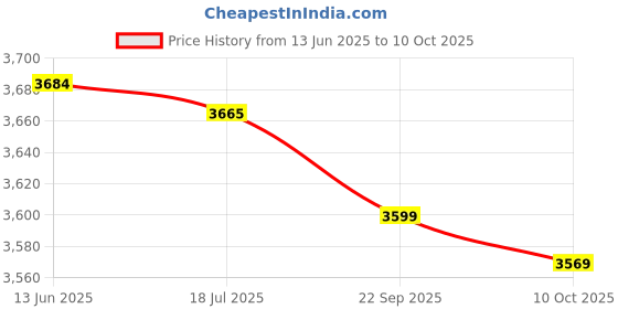 amazon.in Football Goal Post Net, Rounded Edge Design, White, 120cm Price History Graph from 13 Jun 2025 to 10 Oct 2025