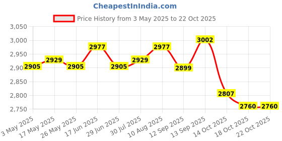 amazon.in Football Goalkeeper Gloves Anti Slip Thick Finger Protection for Kids Adults Size 10 Price History Graph from 3 May 2025 to 22 Oct 2025