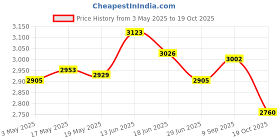 amazon.in Football Goalkeeper Gloves Anti Slip Thick Finger Protection for Kids Adults Size 10 Price History Graph from 3 May 2025 to 19 Oct 2025