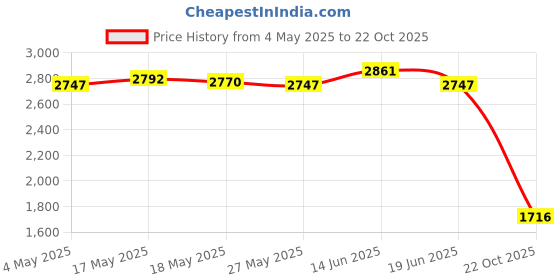 amazon.in Football Goalkeeper Gloves Anti Slip Thick Finger Protection for Kids Adults Size 6 Price History Graph from 4 May 2025 to 22 Oct 2025